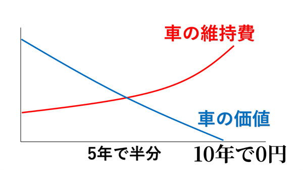 買い替え年数